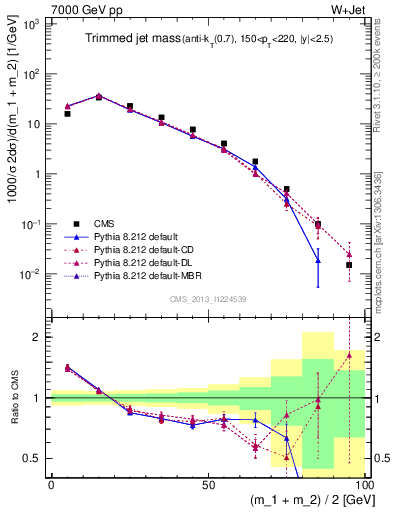 Plot of j.m.trim in 7000 GeV pp collisions