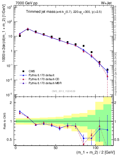 Plot of j.m.trim in 7000 GeV pp collisions