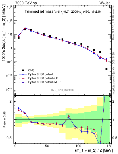 Plot of j.m.trim in 7000 GeV pp collisions