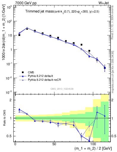 Plot of j.m.trim in 7000 GeV pp collisions