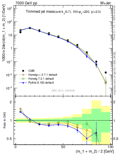 Plot of j.m.trim in 7000 GeV pp collisions