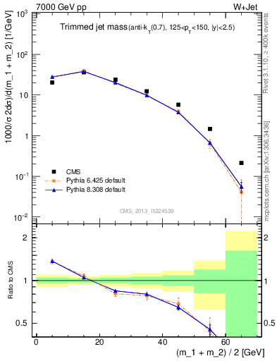 Plot of j.m.trim in 7000 GeV pp collisions