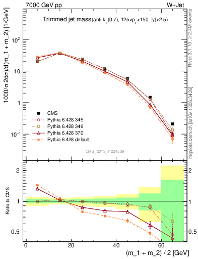 Plot of j.m.trim in 7000 GeV pp collisions