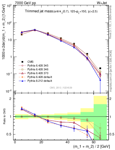 Plot of j.m.trim in 7000 GeV pp collisions