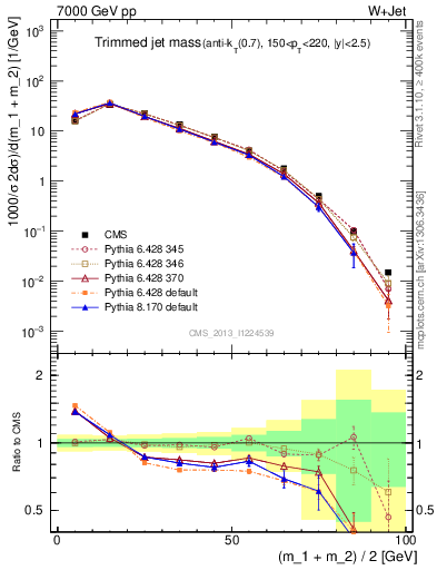 Plot of j.m.trim in 7000 GeV pp collisions