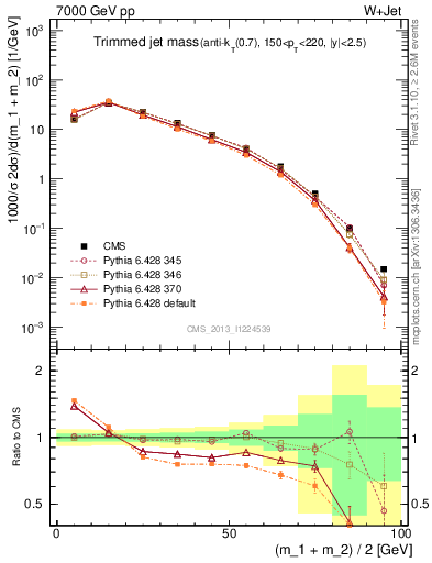 Plot of j.m.trim in 7000 GeV pp collisions