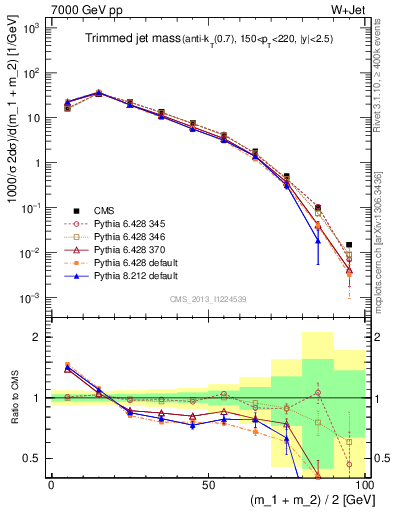 Plot of j.m.trim in 7000 GeV pp collisions