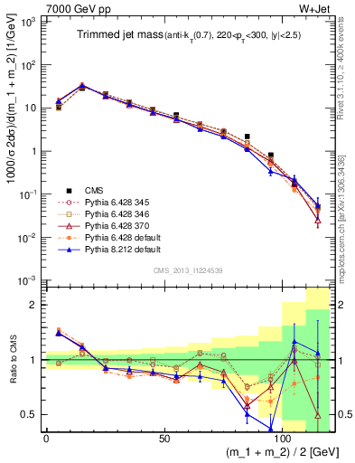 Plot of j.m.trim in 7000 GeV pp collisions