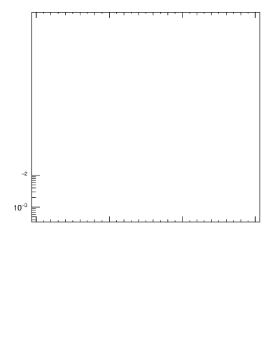 Plot of j.m.trim in 7000 GeV pp collisions