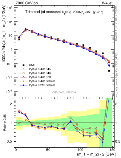 Plot of j.m.trim in 7000 GeV pp collisions