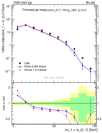 Plot of j.m.trim in 7000 GeV pp collisions