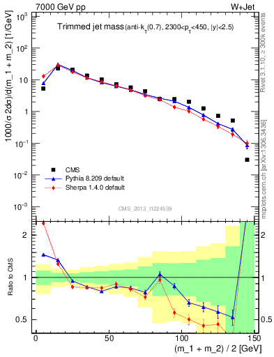 Plot of j.m.trim in 7000 GeV pp collisions