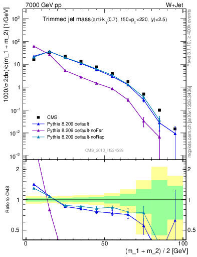 Plot of j.m.trim in 7000 GeV pp collisions