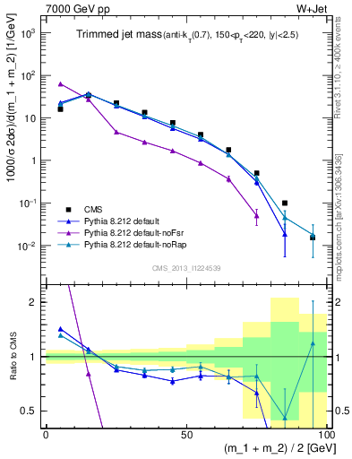 Plot of j.m.trim in 7000 GeV pp collisions