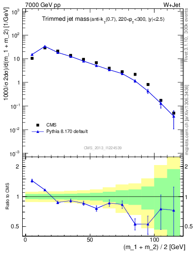 Plot of j.m.trim in 7000 GeV pp collisions