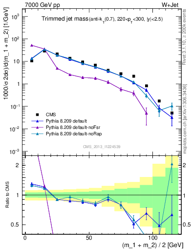 Plot of j.m.trim in 7000 GeV pp collisions