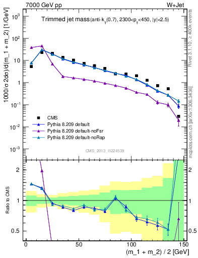 Plot of j.m.trim in 7000 GeV pp collisions