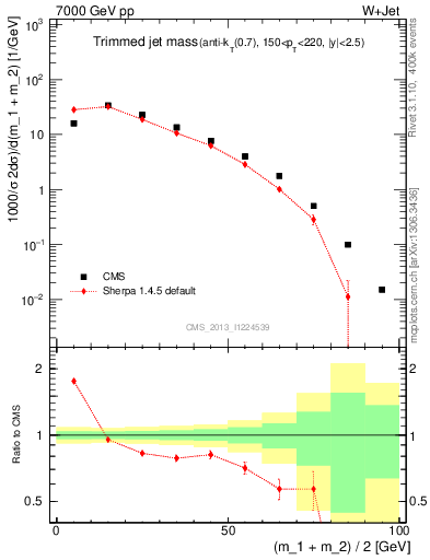 Plot of j.m.trim in 7000 GeV pp collisions