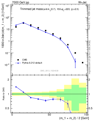 Plot of j.m.trim in 7000 GeV pp collisions