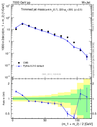 Plot of j.m.trim in 7000 GeV pp collisions