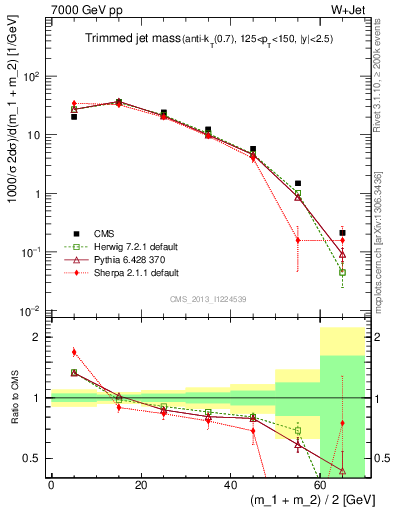 Plot of j.m.trim in 7000 GeV pp collisions