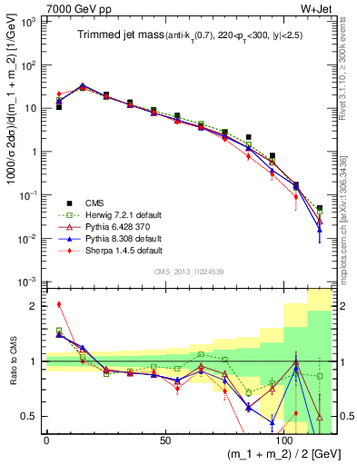Plot of j.m.trim in 7000 GeV pp collisions