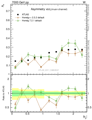 Plot of Amu-vs-eta in 7000 GeV pp collisions