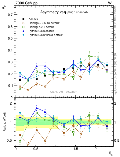 Plot of Amu-vs-eta in 7000 GeV pp collisions
