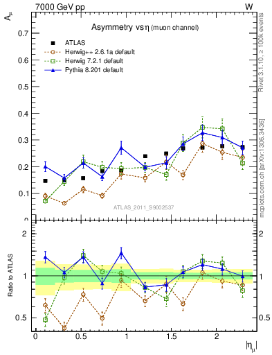 Plot of Amu-vs-eta in 7000 GeV pp collisions