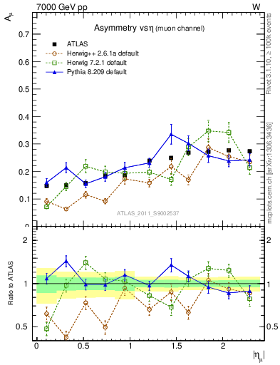 Plot of Amu-vs-eta in 7000 GeV pp collisions