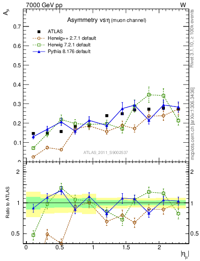 Plot of Amu-vs-eta in 7000 GeV pp collisions