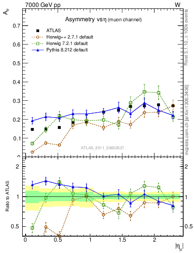 Plot of Amu-vs-eta in 7000 GeV pp collisions