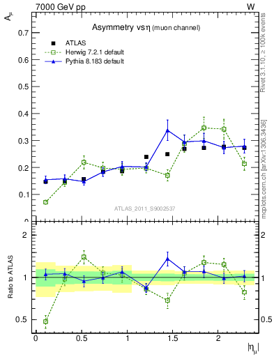 Plot of Amu-vs-eta in 7000 GeV pp collisions