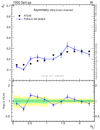 Plot of Amu-vs-eta in 7000 GeV pp collisions