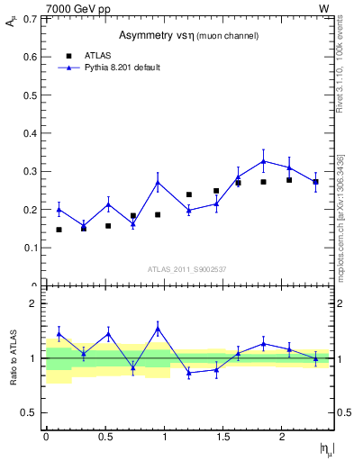 Plot of Amu-vs-eta in 7000 GeV pp collisions