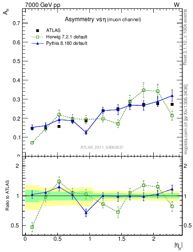 Plot of Amu-vs-eta in 7000 GeV pp collisions