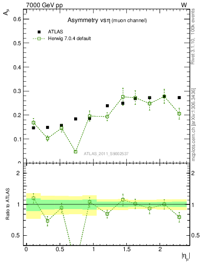 Plot of Amu-vs-eta in 7000 GeV pp collisions