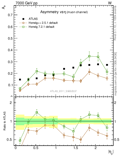 Plot of Amu-vs-eta in 7000 GeV pp collisions