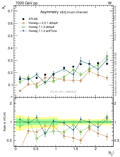 Plot of Amu-vs-eta in 7000 GeV pp collisions