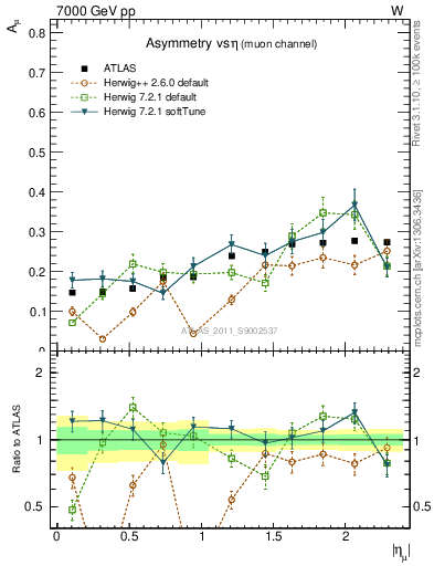 Plot of Amu-vs-eta in 7000 GeV pp collisions