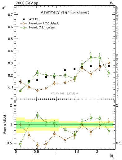 Plot of Amu-vs-eta in 7000 GeV pp collisions
