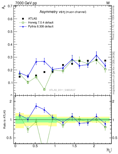 Plot of Amu-vs-eta in 7000 GeV pp collisions