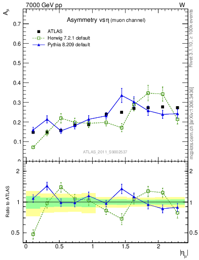 Plot of Amu-vs-eta in 7000 GeV pp collisions