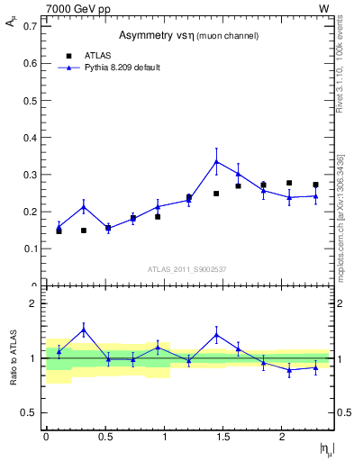 Plot of Amu-vs-eta in 7000 GeV pp collisions