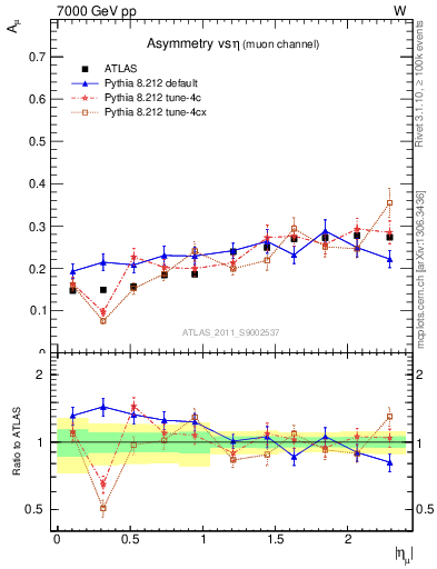Plot of Amu-vs-eta in 7000 GeV pp collisions