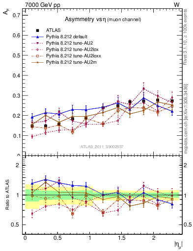 Plot of Amu-vs-eta in 7000 GeV pp collisions