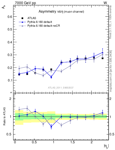 Plot of Amu-vs-eta in 7000 GeV pp collisions