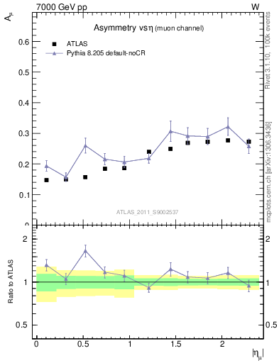 Plot of Amu-vs-eta in 7000 GeV pp collisions