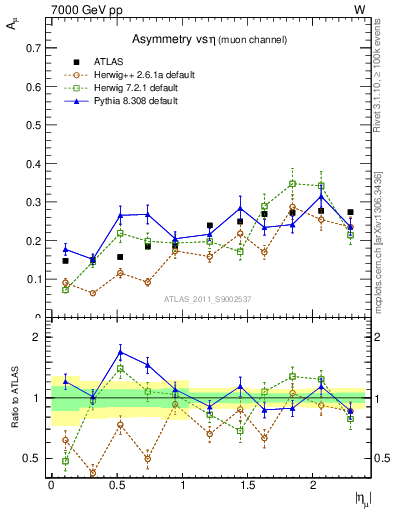 Plot of Amu-vs-eta in 7000 GeV pp collisions