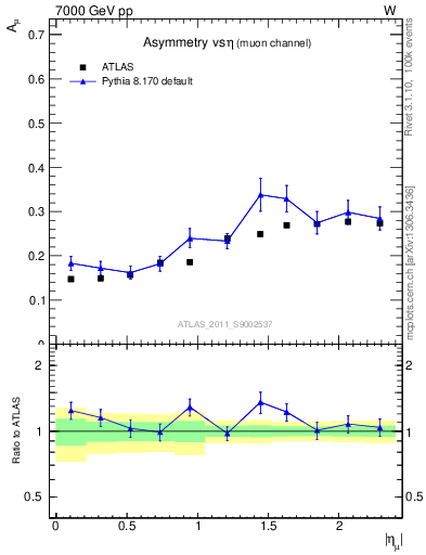 Plot of Amu-vs-eta in 7000 GeV pp collisions